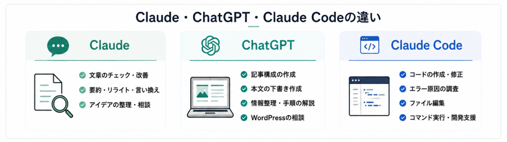Claude、ChatGPT、Claude Codeの違いを初心者向けに比較した図