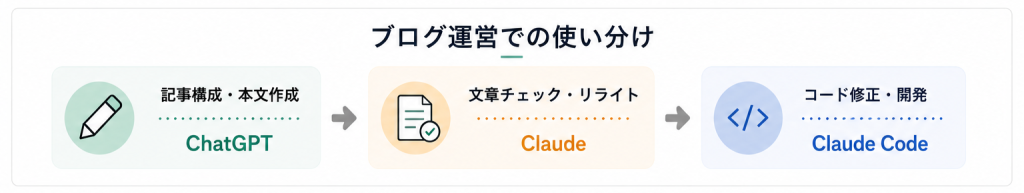 ブログ運営でChatGPT、Claude、Claude Codeを使い分ける流れを示した図